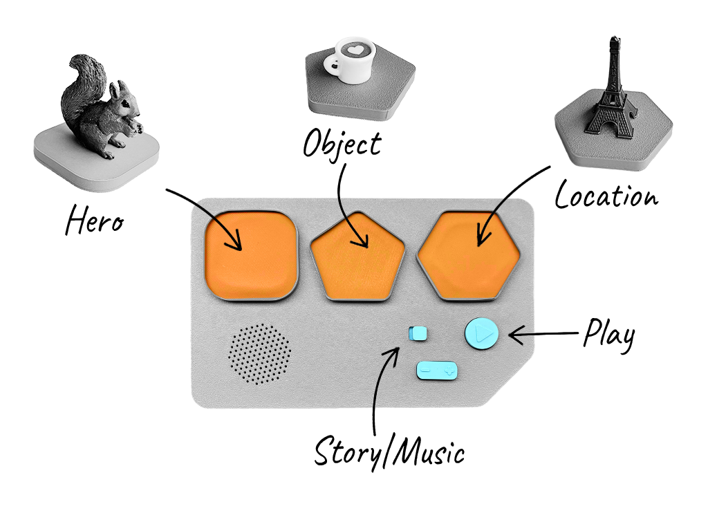 The JoRi device with hero, object and location figurines, and the story and play controls
